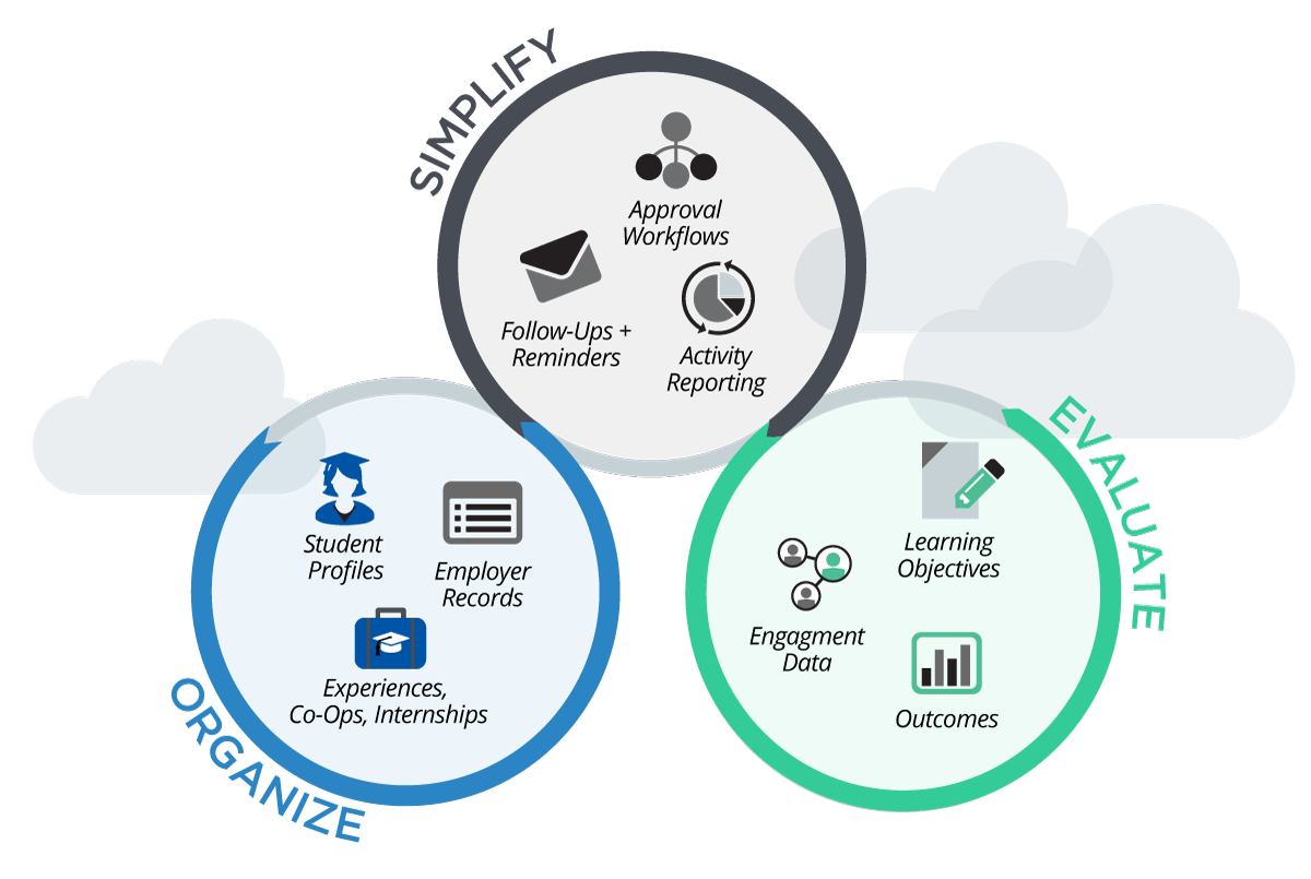 Co Op Internship >> How To Automate Your Internship Co Op And Experiential Learning Co Op Internship >> How To Automate Your Internship Co Op And Experiential Learning
